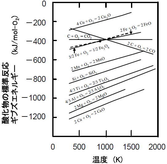 各種物質の酸化反応における標準反応ギブズエネルギー−温度線図（エリンガム図）