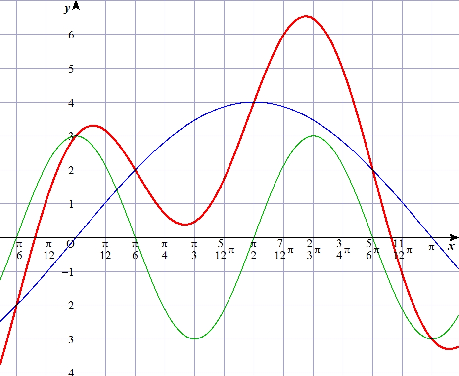バカテスト数学 1-4 Y=4sinX+3cos3X（グラフの重ね合わせ）